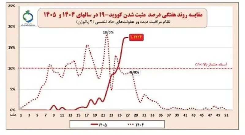 مثب شدن کووید