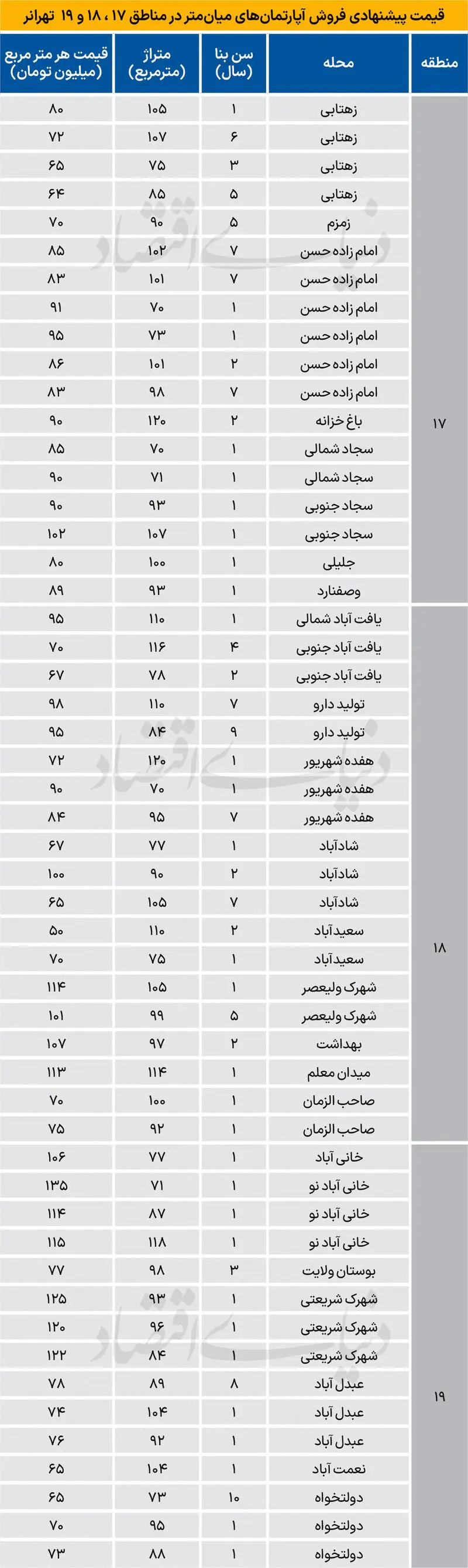 قیمت مسکن