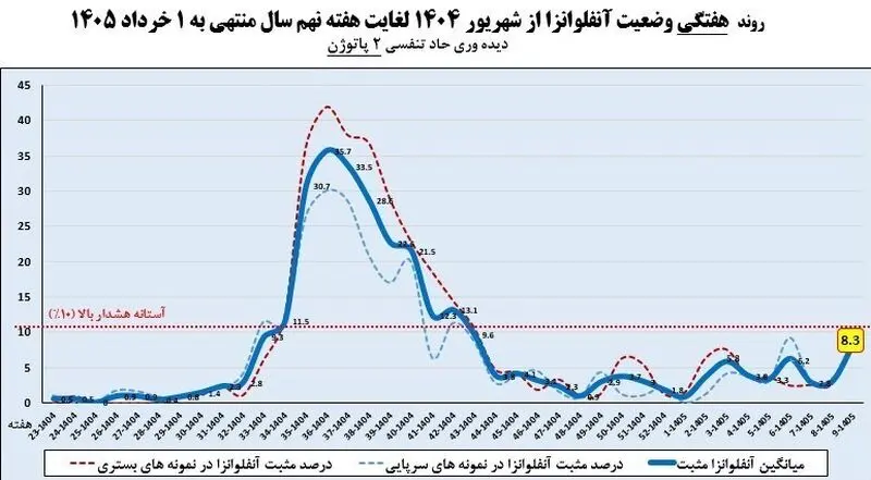 آنفلوآنزا
