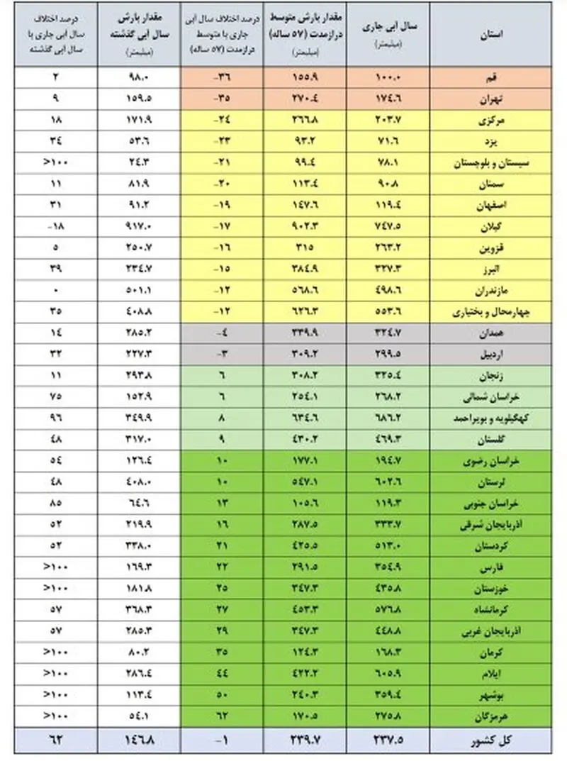 مقدار متوسط بارش ها