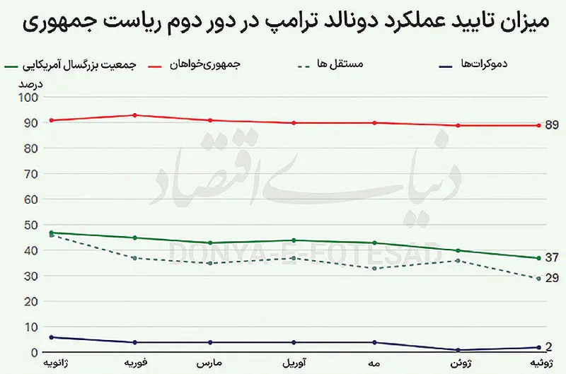 محبوبیت ترامپ