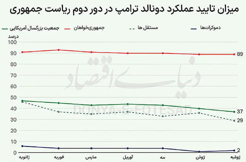 محبوبیت ترامپ