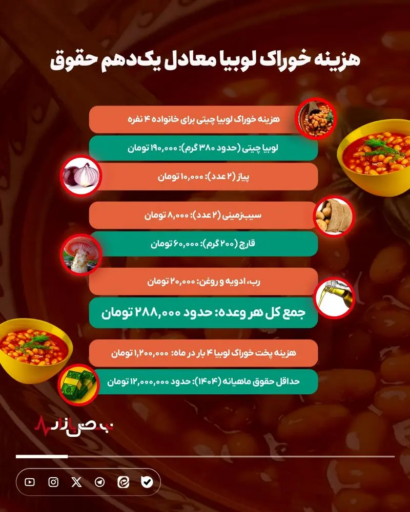 هزینه خوراک لوبیاچیتی