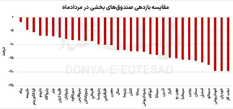 بورس تهران