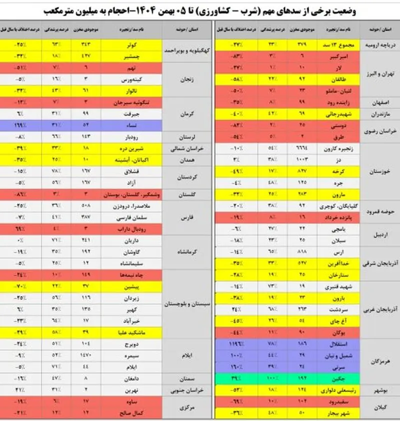 2وضعیت ذخایر آبی