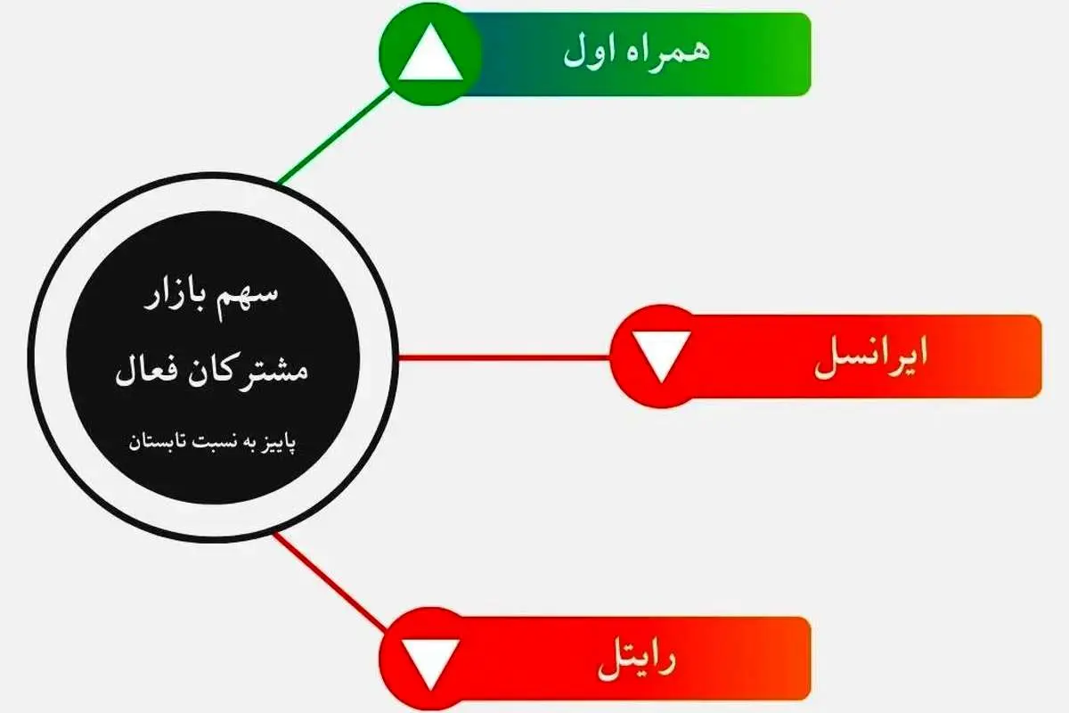 رشد چشمگیر سهم بازار همراه اول