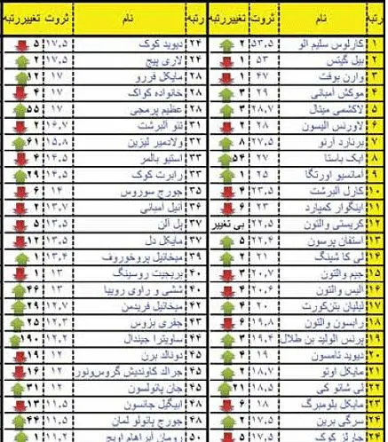 نمودار> فهرست100 میلیاردر سال 2010 جهان