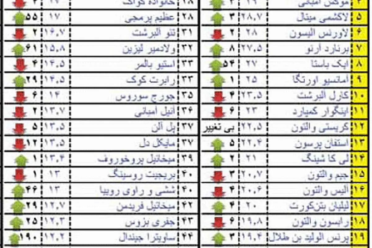 نمودار> فهرست100 میلیاردر سال 2010 جهان