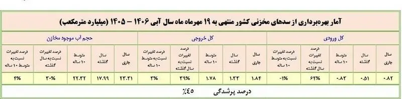 پرشدگی مخازن آبی