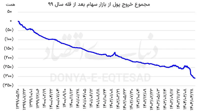 بورس تهران