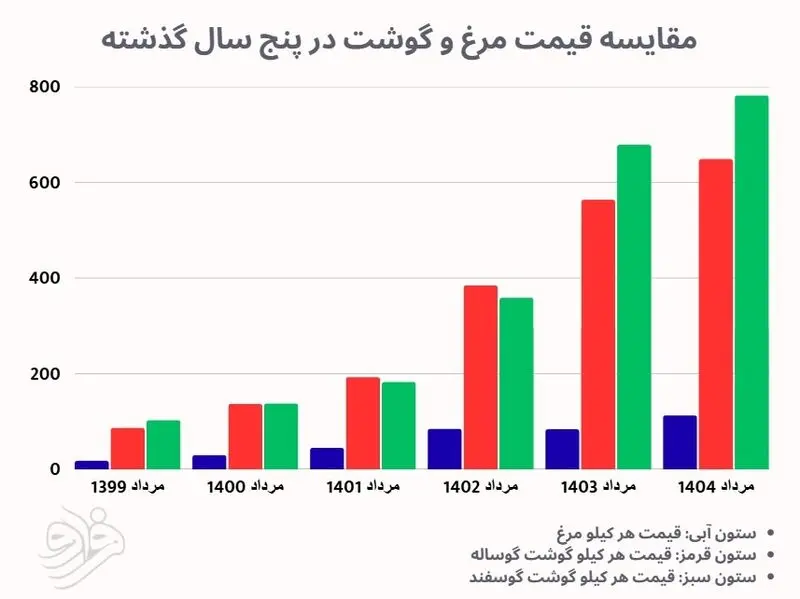 گوشت