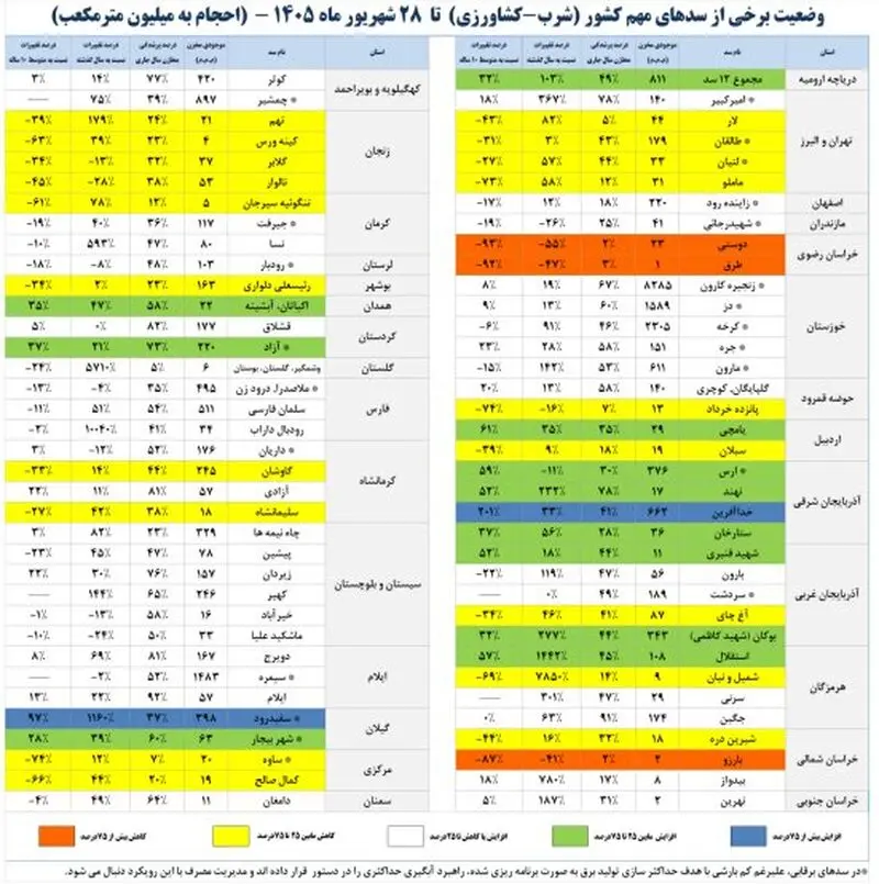 سدهای مهم