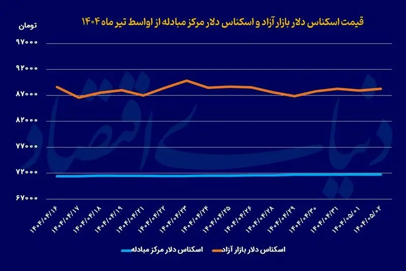 دلار