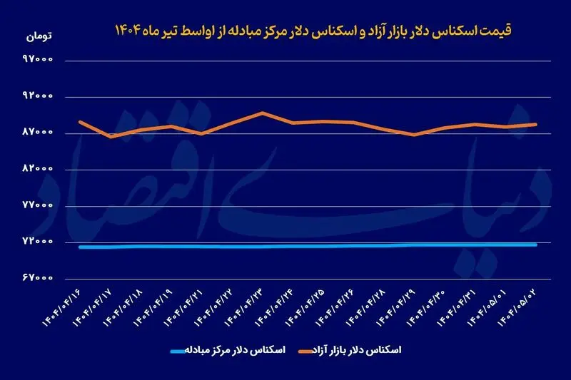 دلار