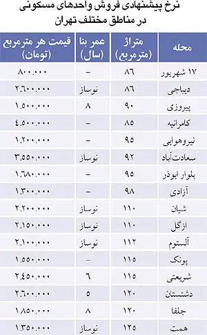 نبض بازار> بازار مسکن رونق می گیرد