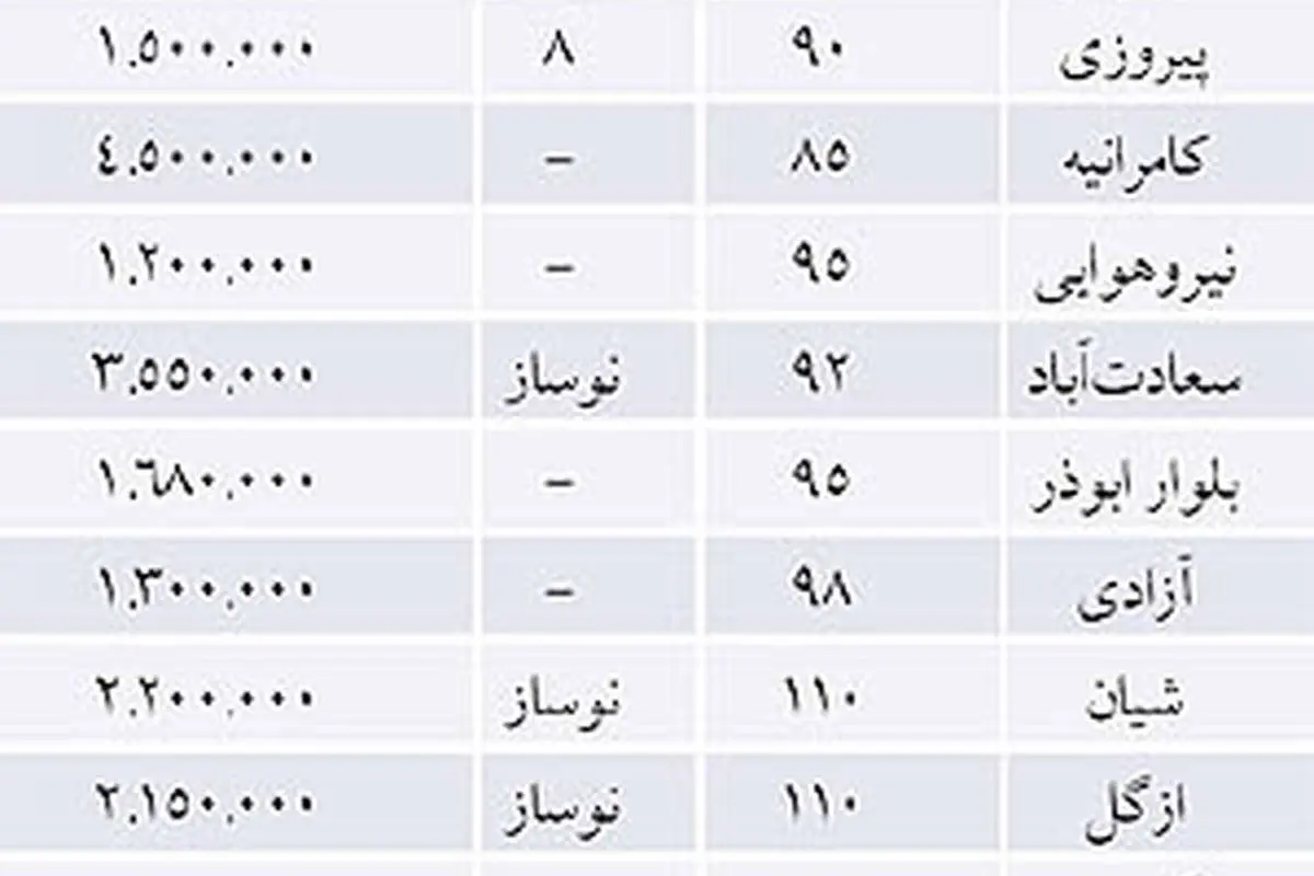 نبض بازار> بازار مسکن رونق می گیرد