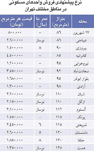 نبض بازار> بازار مسکن رونق می گیرد