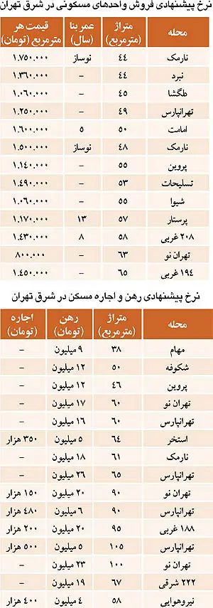 نبض بازار> قیمت مسکن در شرق تهران