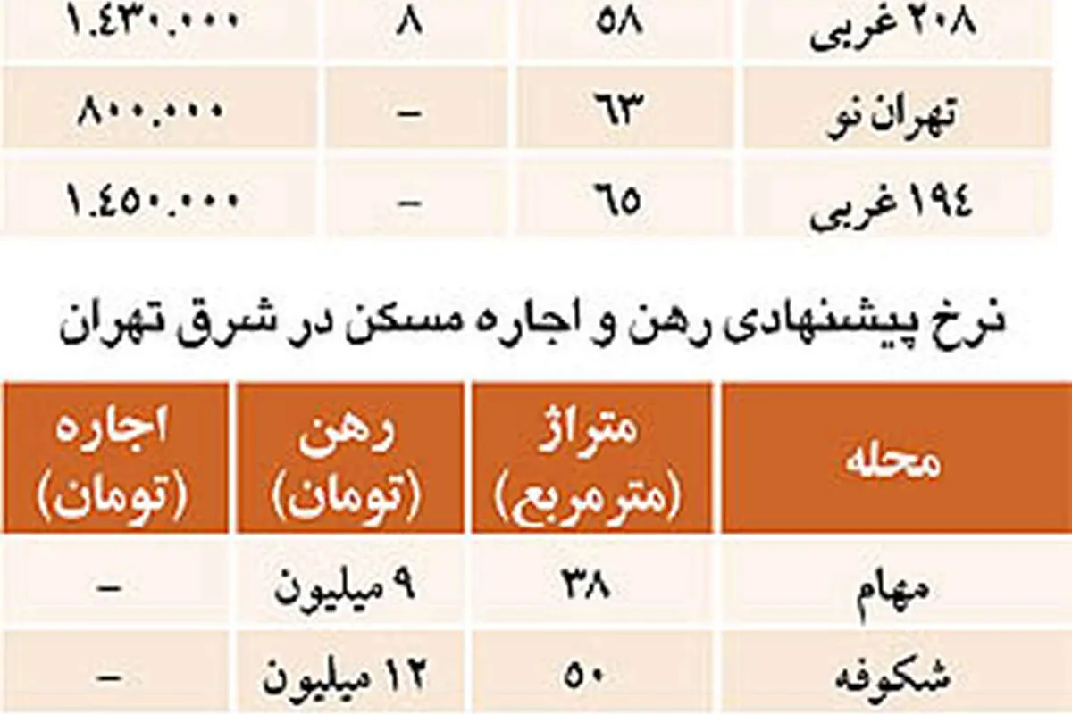نبض بازار> قیمت مسکن در شرق تهران
