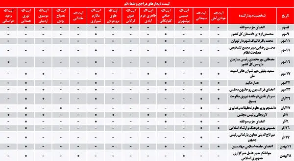 آیا رابطه دولت و مراجع بهبود یافته؟+ آمار
