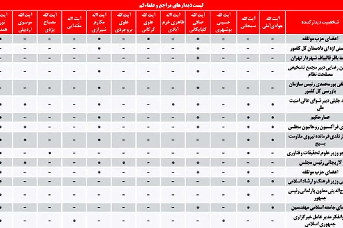 آیا رابطه دولت و مراجع بهبود یافته؟+ آمار
