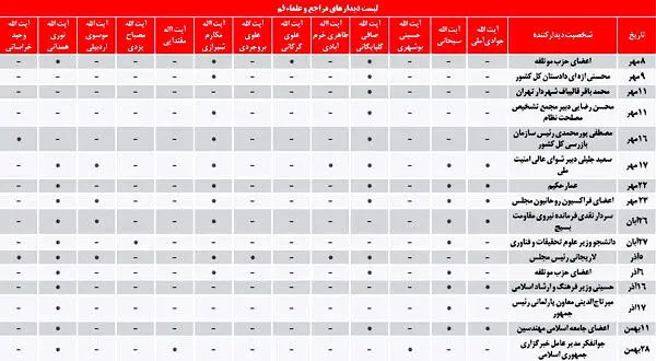 آیا رابطه دولت و مراجع بهبود یافته؟+ آمار
