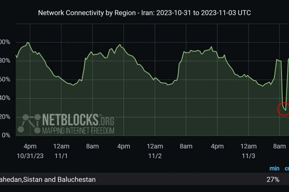 علت کندی اینترنت امروز چه بود؟