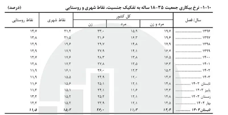 جدول سوم