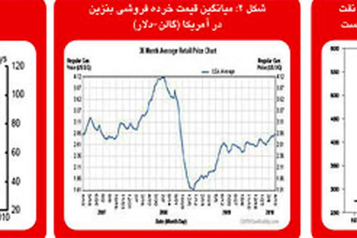 افزایش قیمت نفت؛ تهدید اقتصاد؟