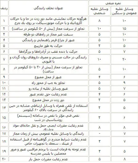 اعلام امتيازهاي منفي تخلفات رانندگي