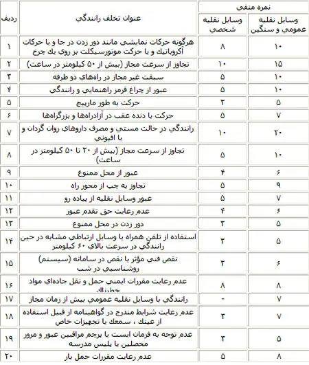 اعلام امتيازهاي منفي تخلفات رانندگي