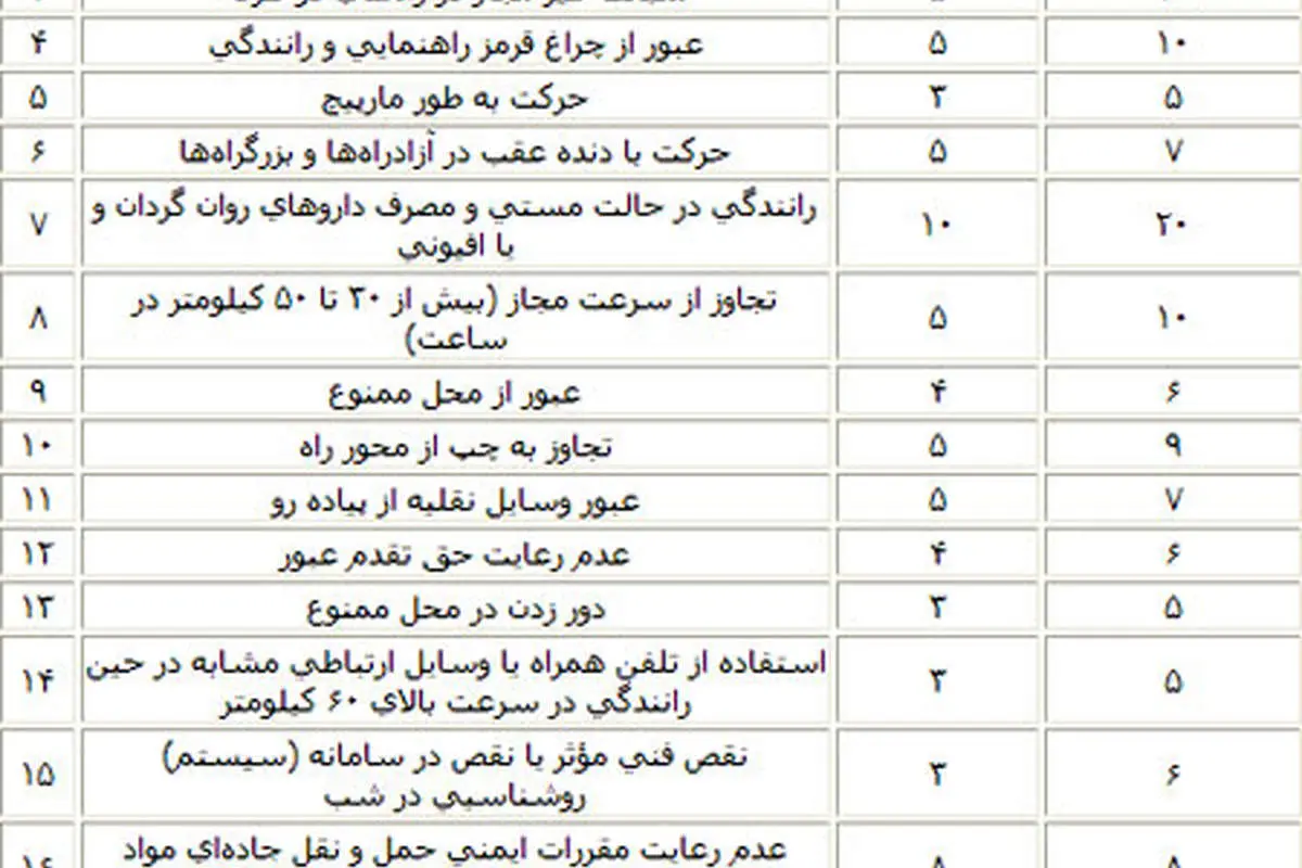 اعلام امتيازهاي منفي تخلفات رانندگي