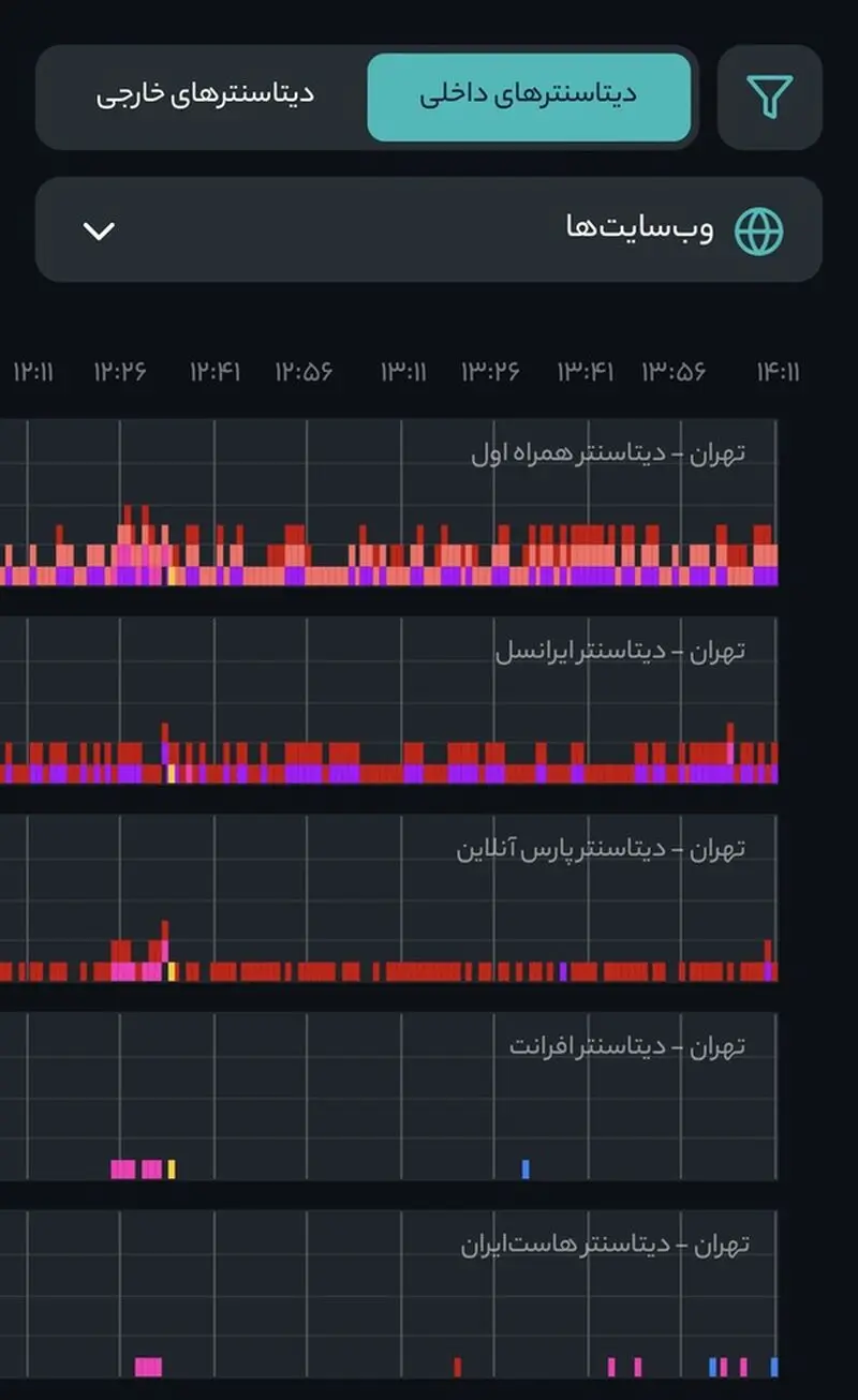 اختلال اینترنت