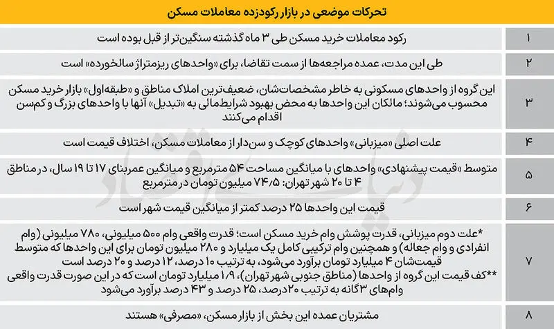 بازار مسکن