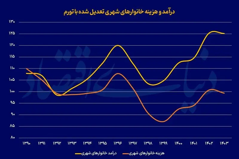 درآمد شهری