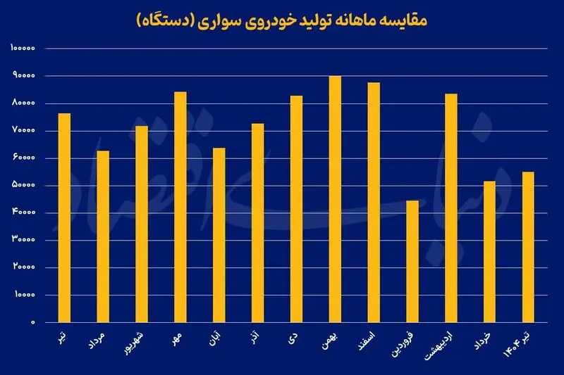 تولید خودرو سواری