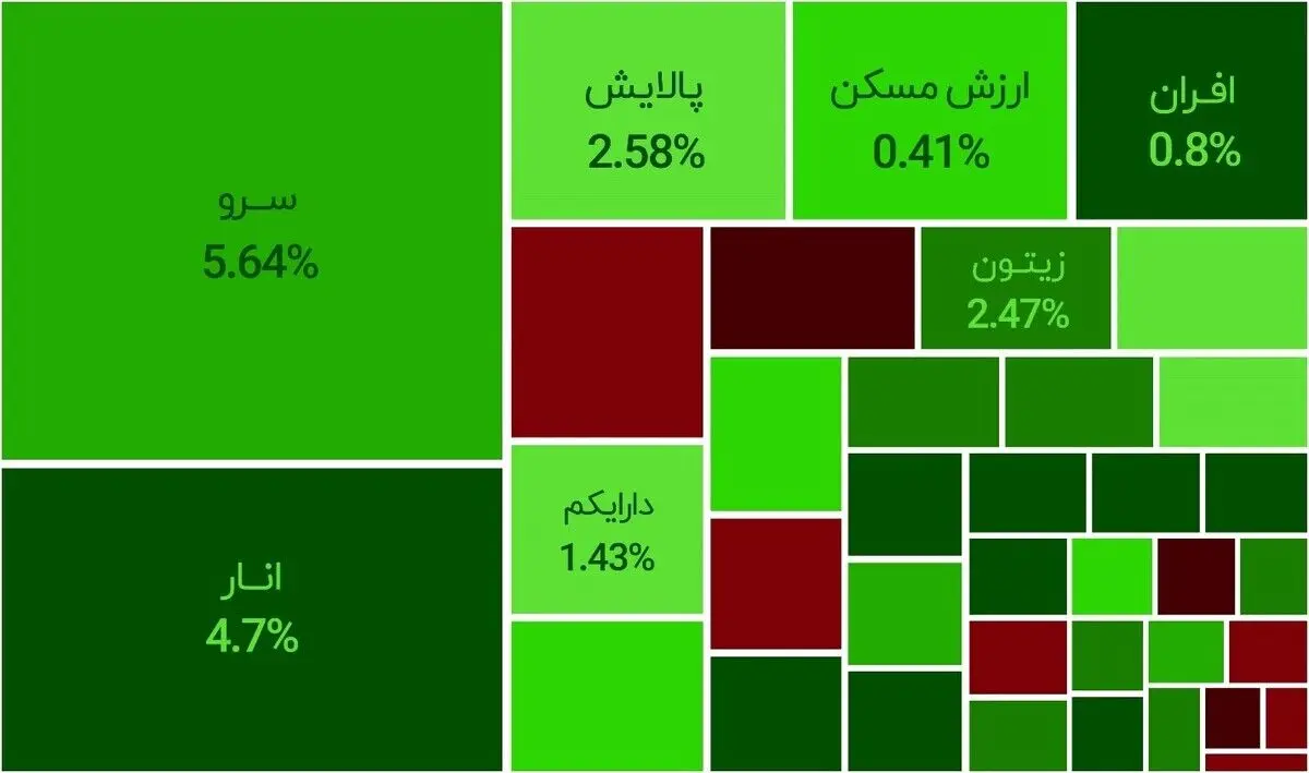بازگشت بورس به مدار صعود، رشد ٪۶ شاخص‌کل و صندوق سرو در یک‌هفته + پیشنهاد سرمایه‌گذاری 