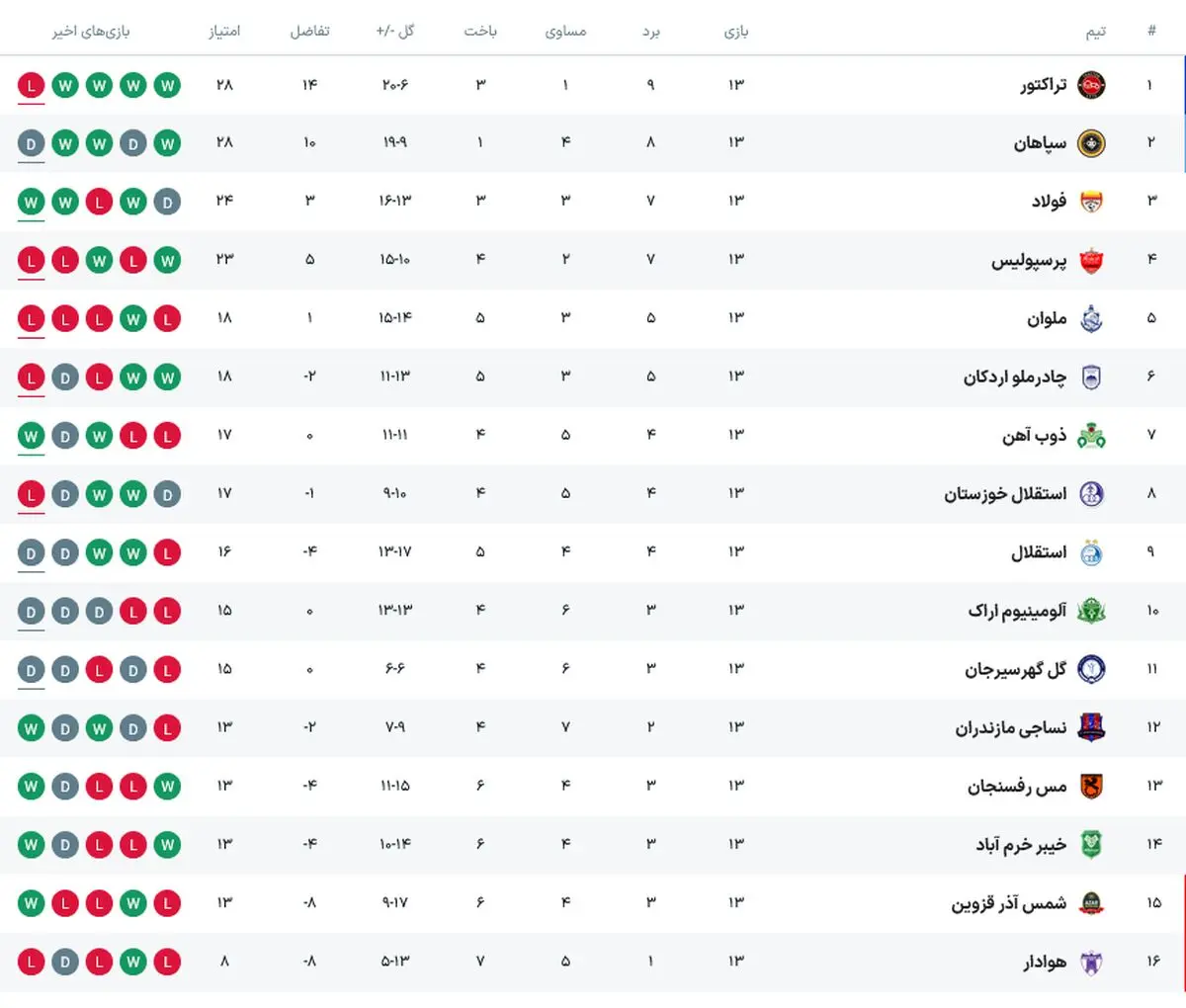 جدول لیگ برتر بعد از باخت پرسپولیس و تراکتور در هفته سیزدهم