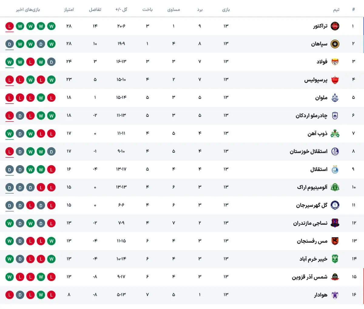 جدول لیگ برتر بعد از باخت پرسپولیس و تراکتور در هفته سیزدهم