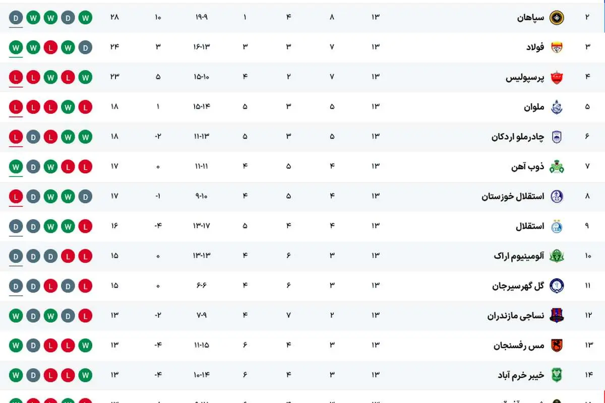 جدول لیگ برتر بعد از باخت پرسپولیس و تراکتور در هفته سیزدهم