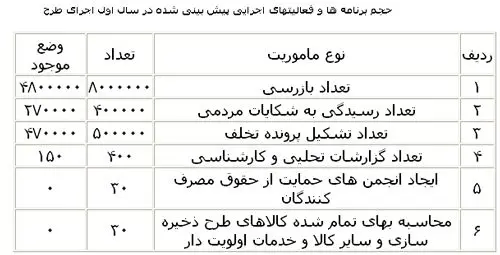 جزئیات بسته نظارتی هدفمندی یارانه‌ها
