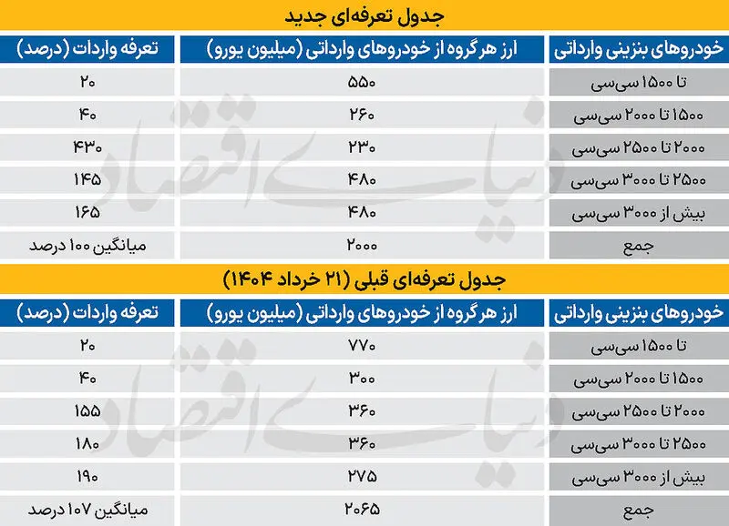 تعرفه واردات خودرو