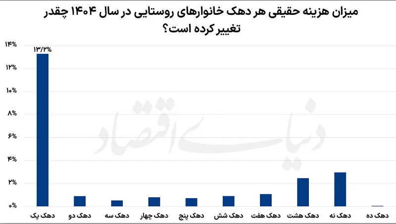 هزینه خانوار روستایی