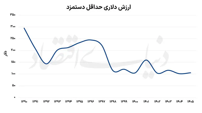 دستمزد کارگران