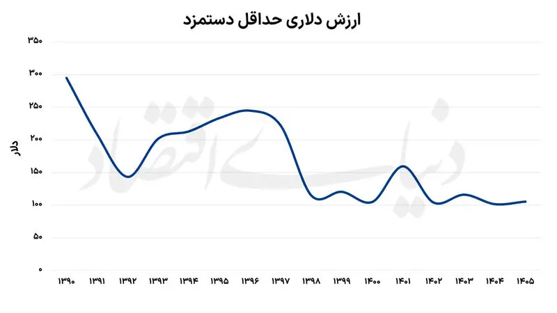 دستمزد کارگران