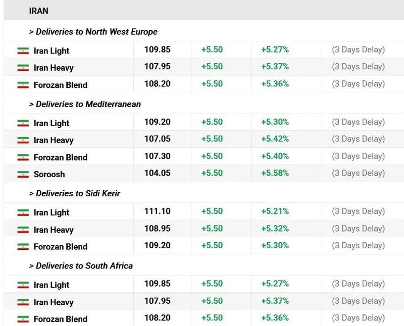 قیمت نفت ایران