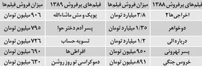 خواب‌های میلیاردی سینمای ایران