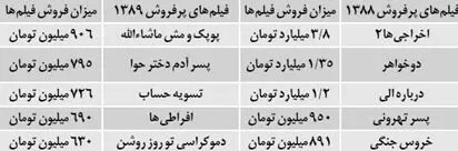 خواب‌های میلیاردی سینمای ایران