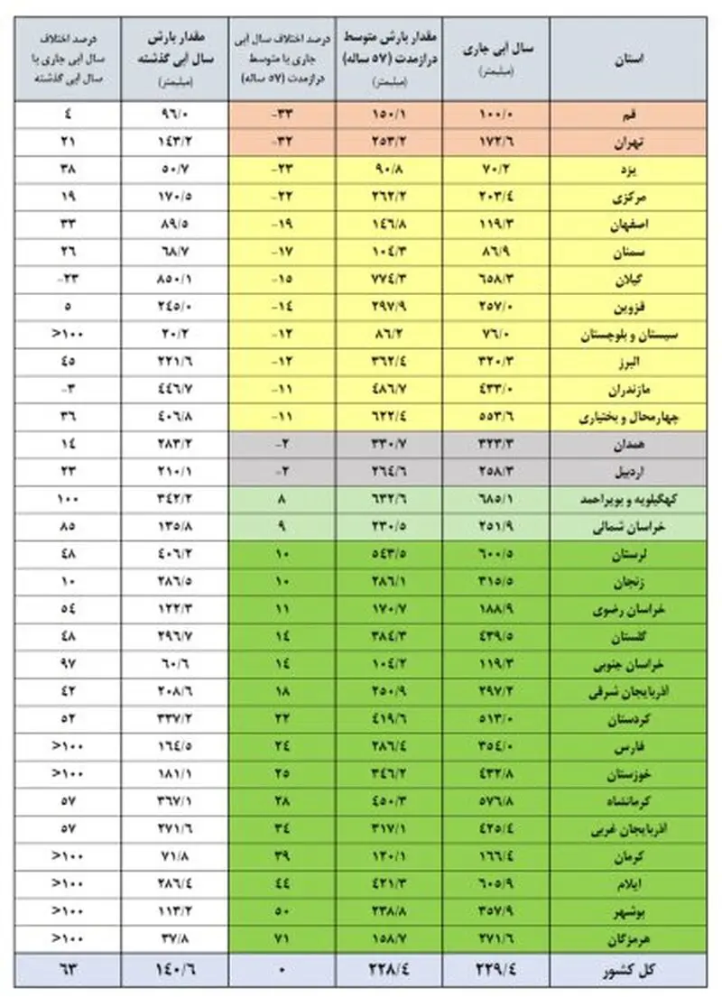 بارش در استان ها
