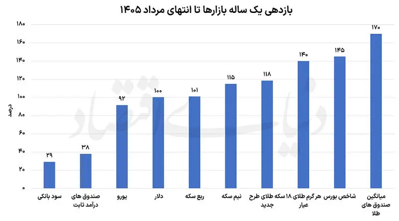 بازدهی بازارها